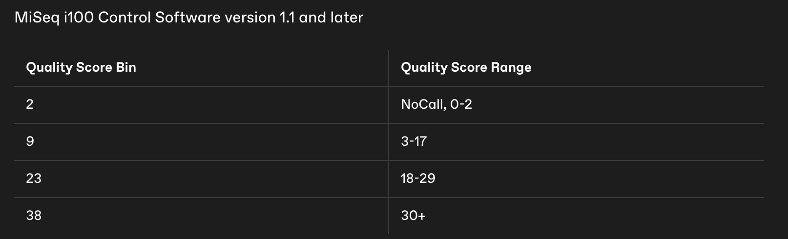 binned phred quality scores