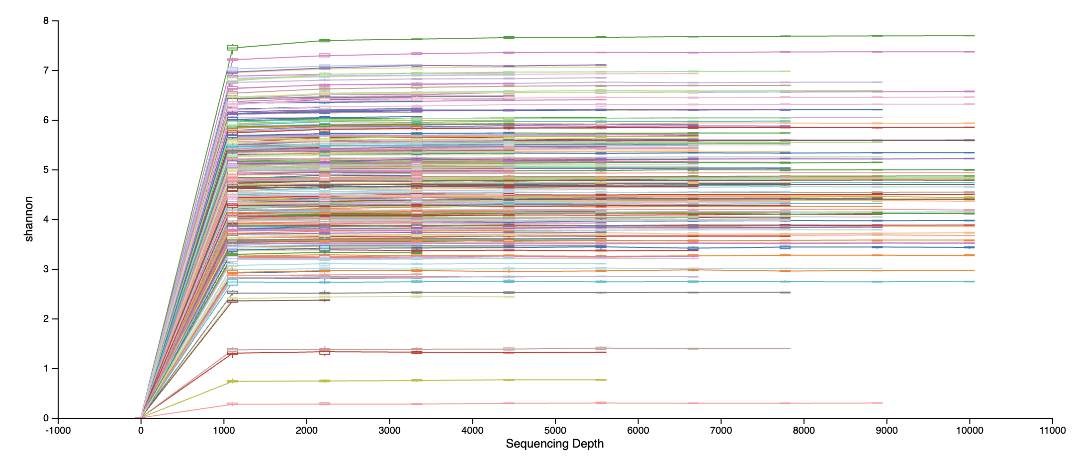 Alpha rarefaction curves