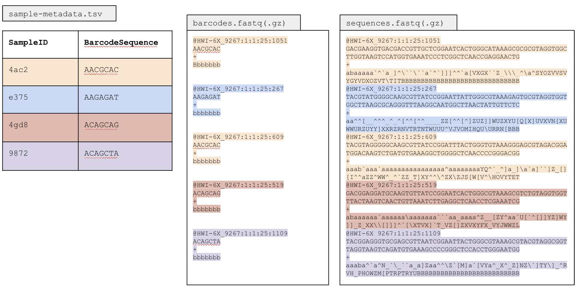 input for multiplexed sequencing data