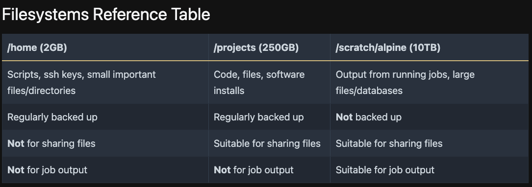 Filesystems Reference Table