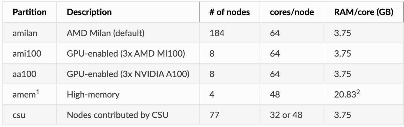 Node types and specifications