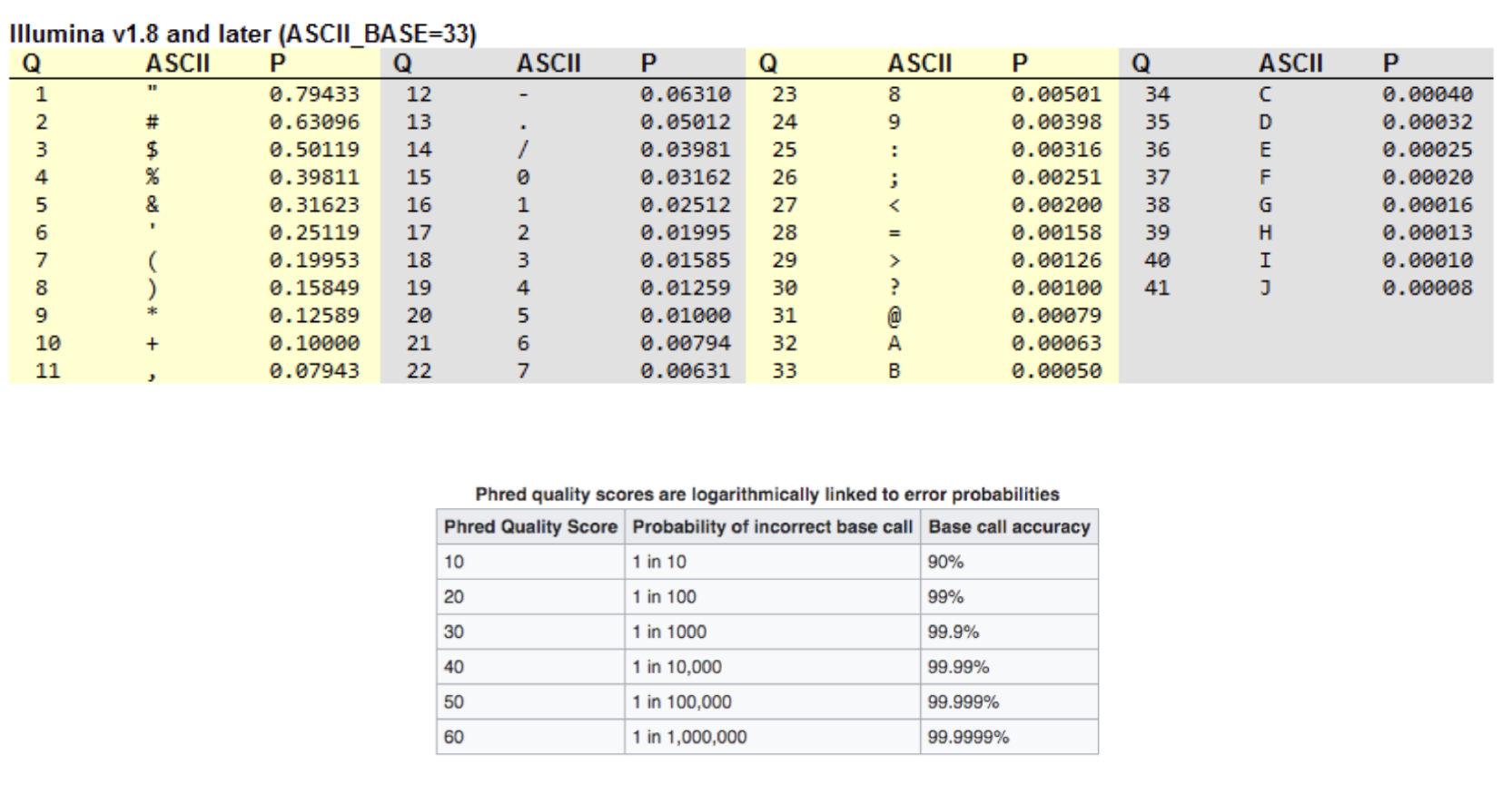 Phred quality scores