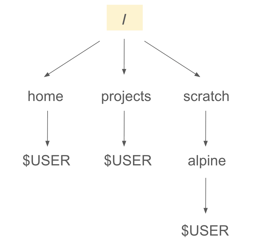 Apline Directories