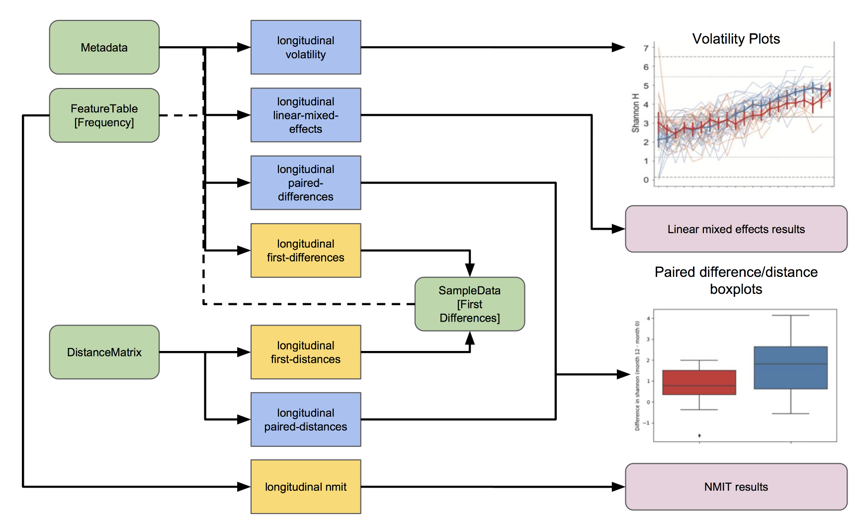Qiime2 Longitudinal Workflow