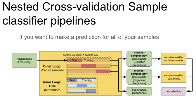 Nested cross validation sample classifier pipelines